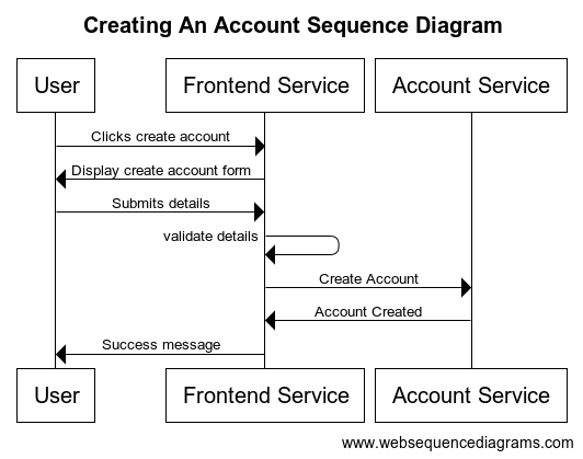 Example of a sequence diagram