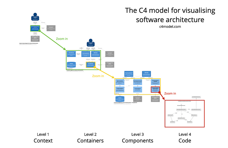 Example of a C4 model diagram