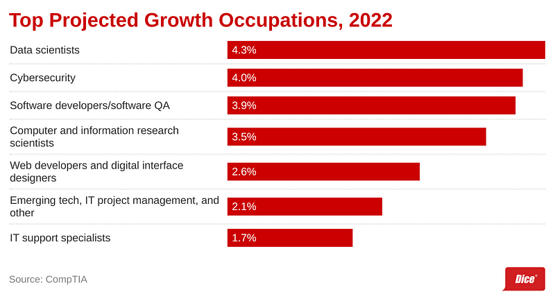 Tech specialization areas in demand