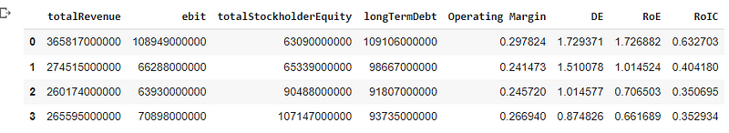 Apple financial data from Yahoo Finance