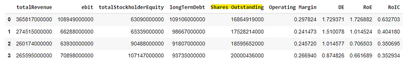 Updated financial data with shares outstanding