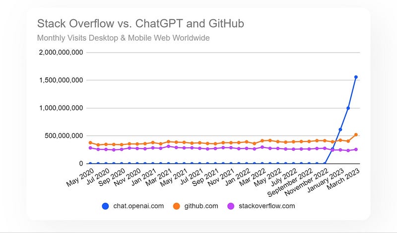 Confusing chart showing visitor trends