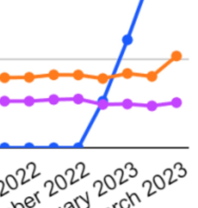 StackOverflow traffic data over time