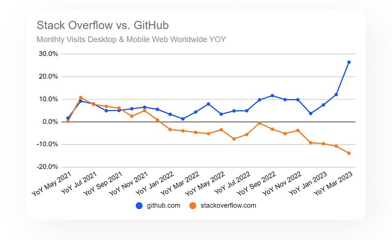 Chart showing possible decline in StackOverflow visits