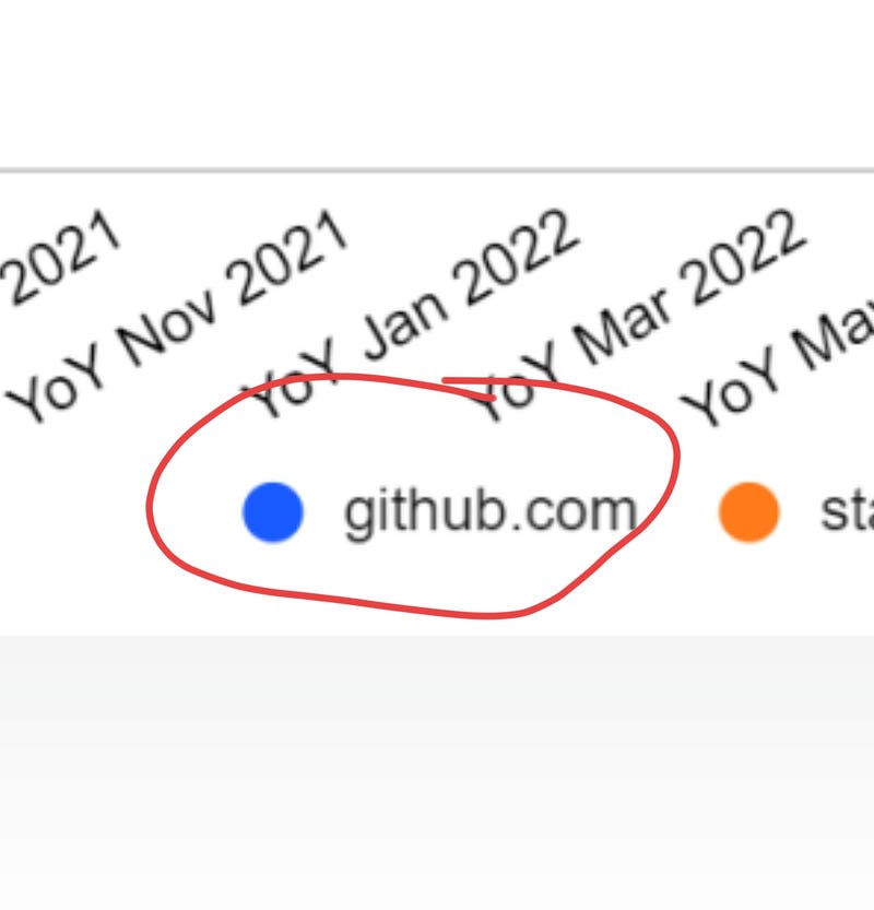 Comparison between visits and hosting services