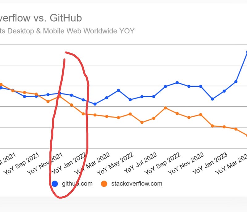 Decline trend beginning January 2022