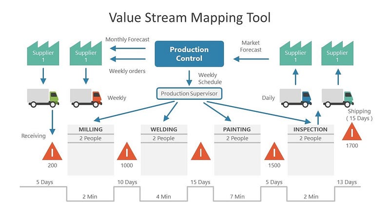 Visual representation of Value Stream Mapping in aviation