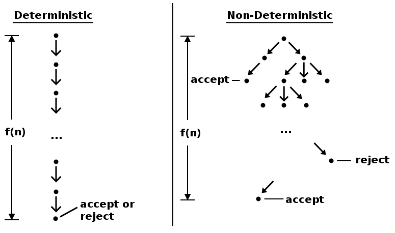 Comparison of Deterministic vs Non-Deterministic Turing Machines