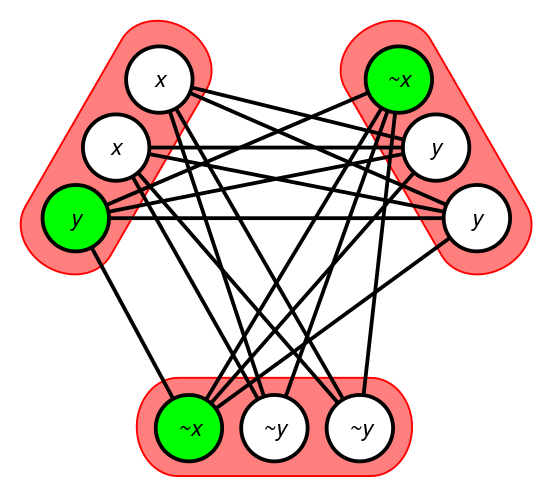 Graph representation of the 3-SAT instance