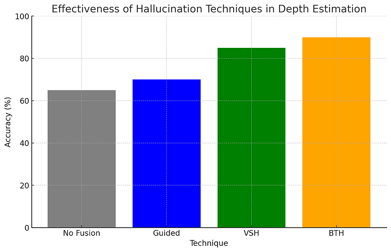 Graph showing the effectiveness of hallucination techniques in depth estimation.