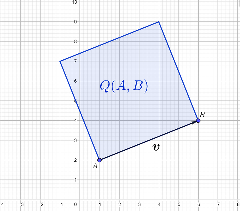 A diagram illustrating quadrance