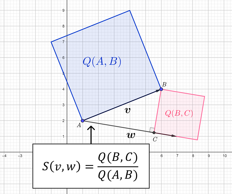 A diagram illustrating the concept of spread