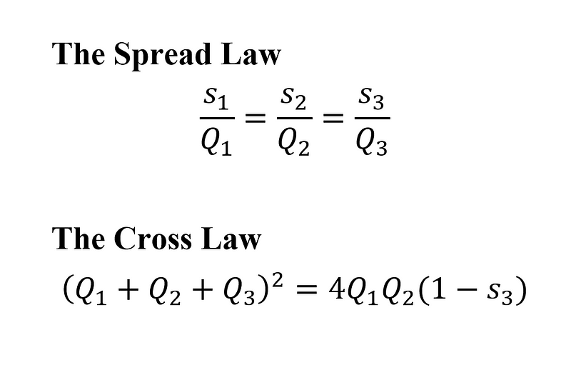 Visual representation of rational trigonometry rules