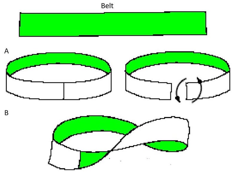 Illustrating topology with a belt