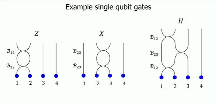 Example of gates in a topological quantum system