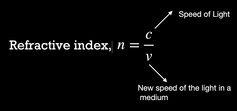 Refractive index and light speed