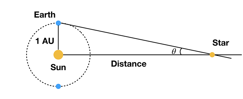 Diagram illustrating parsecs