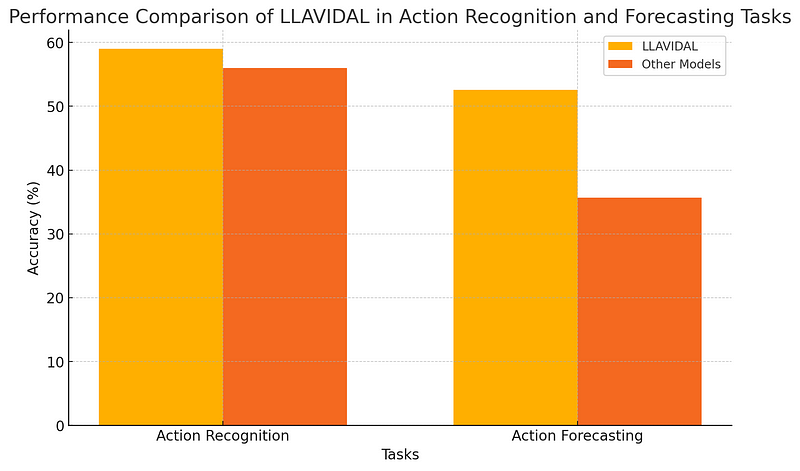 Performance comparison of LLAVIDAL in action recognition tasks