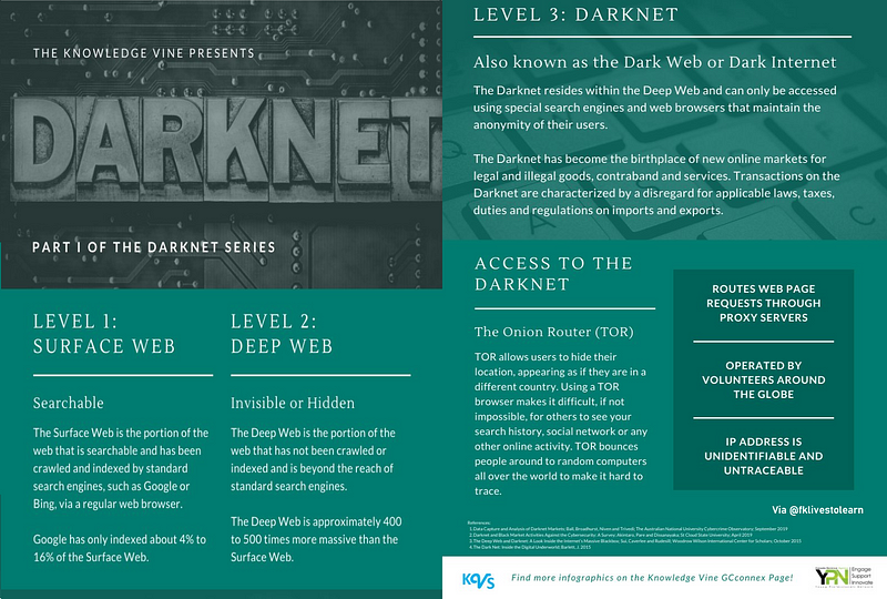 Overview of the Darknet