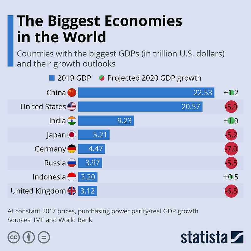 Graph showing global GDP rankings