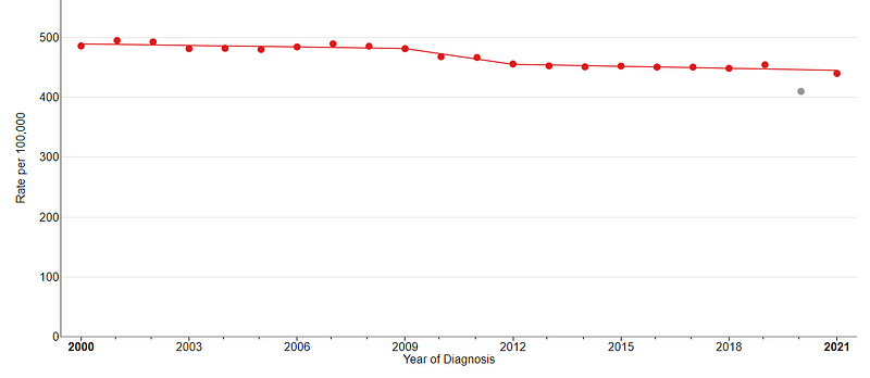 Cancer incidence rates over time