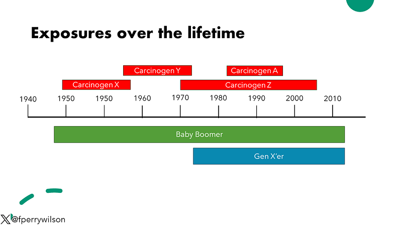 Graph showing cancer rates by generation