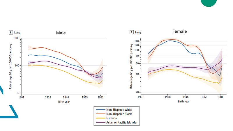 Lung cancer rates by birth year