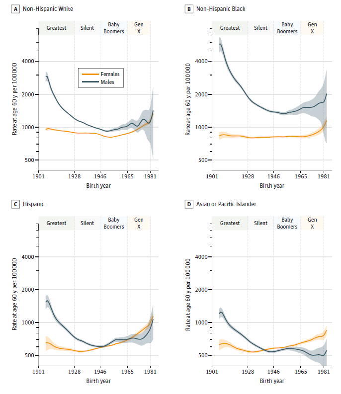 Cancer rates across generations