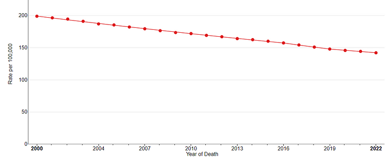 Cancer mortality trends