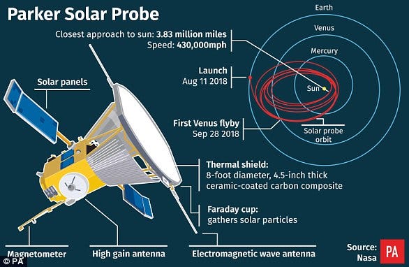 Parker Solar Probe approaching the Sun