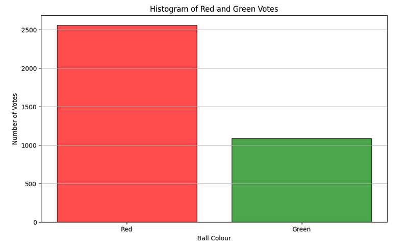 Histogram of Ball Colors vs. Votes