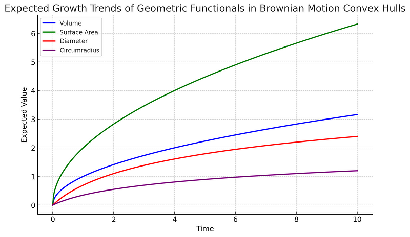 Expected Growth Trends of Geometric Functionals