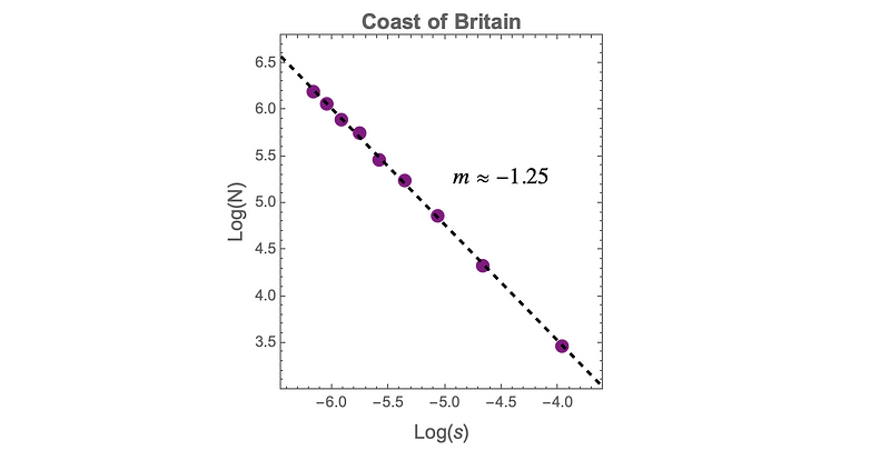 Figure 7. Log-log plot for the box-counting of Great Britain's coast.