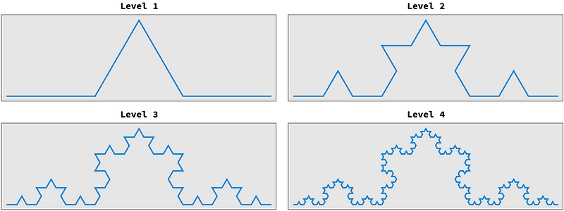 Figure 9. The construction of the Koch curve.