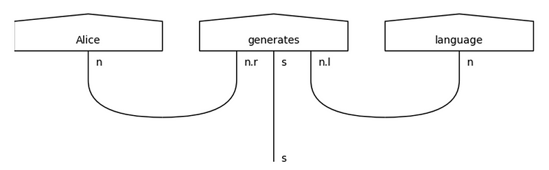 String diagram illustrating the structure of a sentence.