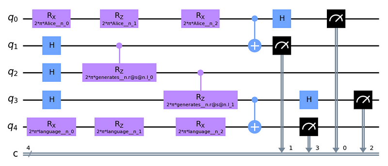 Parameterized quantum circuit corresponding to the sentence "Alice generates language."