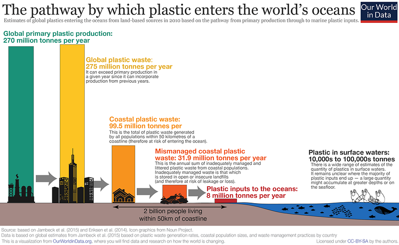 Global plastic pollution infographic